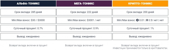 Cointonix - новый проект в портфеле с собственной криптобиржей и доходностью до 1% в день Cointonix - новый проект в портфеле с собственной криптобиржей и доходностью до 1% в день