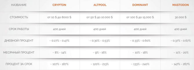 Dominant Finance - криптомайнинговая компания с доходностью от 8% до 20% в месяц Dominant Finance - криптомайнинговая компания с доходностью от 8% до 20% в месяц
